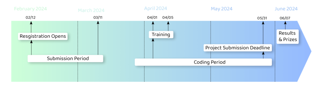 Timeline-SoC